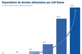 LIDL Schweiz: Exportations record malgré un franc fort
