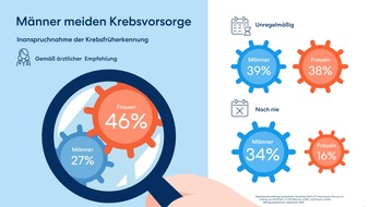 DA Direkt: Neujahrsvorsatz Gesundheit – Deutsche sind Vorsorgemuffel