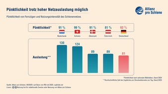 Fahrgastverband PRO BAHN e. V.: Weniger Züge machen Bahnverkehr nicht pünktlicher