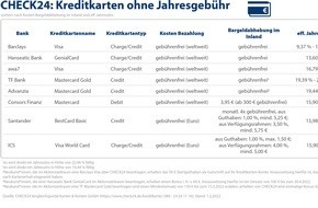 CHECK24 GmbH: Acht kostenlose Kreditkarten für Reisen und Alltag