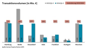 German Property Partners: PM: Top-7-Investmentm&auml;rkte Q1-3/2026: Investmentmarkt verliert im 3. Quartal an Dynamik / TAV: rund 5,8 Mrd. &euro;