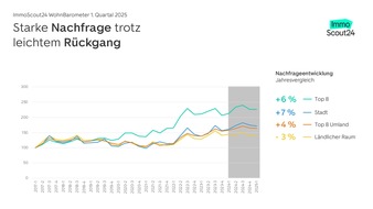 Mieten steigen besonders in Köln, Leipzig und Stuttgart
