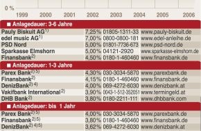 Faktenkontor: Deutsche Kinder sind Sparmilliardäre