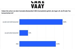 VAAY GmbH: VAAY Umfrage: Fast die Hälfte aller Deutschen kennt den Begriff CBD, doch Erfahrung in der Nutzung haben nur die wenigsten