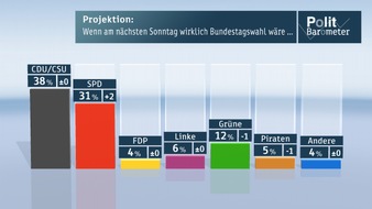 ZDF: ZDF-Politbarometer Oktober I 2012 / SPD legt deutlich zu - Grüne und Piraten verlieren /  Erstmals hauchdünne Mehrheit für Verbleib Griechenlands im Euro (BILD)