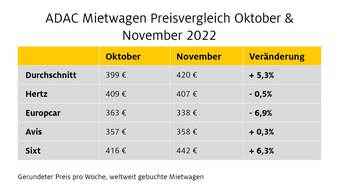 ADAC SE: ADAC Autovermietung: Mietwagenpreise in den Herbstferien moderat / Preise für November ziehen leicht an / Winterreifen ohne Aufpreis bei der ADAC Autovermietung