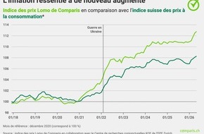 comparis.ch AG: Communiqu&eacute; de presse : Les prix &eacute;lev&eacute;s du carburant et du mazout rench&eacute;rissent nettement le logement et la mobilit&eacute;