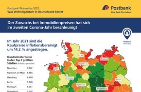 Postbank: Postbank Wohnatlas 2022 / Immobilienpreise fliegen 2021 zu neuen Höhen