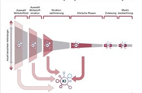 acatech - Deutsche Akademie der Technikwissenschaften: Effiziente Arzneimittelentwicklung mit KI: Neues Whitepaper der Plattform Lernende Systeme zeigt Potenziale und Herausforderungen