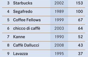 foodservice: Exklusives Ranking:
Deutschlands Kaffeebar-Ketten expandieren (BILD)