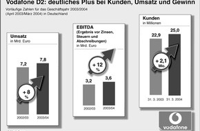 Vodafone GmbH: Geschaeftsjahr 2003/04: Vodafone D2 mit mehr als 25 Mio. Kunden, Umsatz- und Gewinnplus