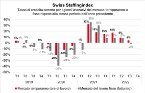 swissstaffing - Verband der Personaldienstleister der Schweiz: Swiss Staffingindex: In attesa di un rallentamento nel settore dei servizi per il personale