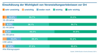 ZHAW - Zürcher Hochschule für angewandte Wissenschaften: Schweizer Bevölkerung sehnt sich nach Live-Events