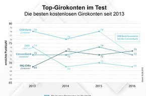 franke-media.net: Girokonto-Test 2016: 25 kostenlose Girokonten unter der Lupe