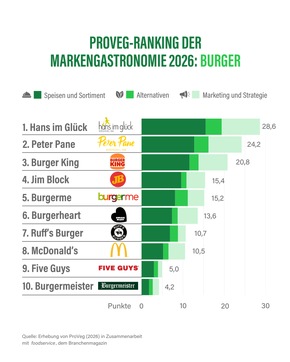 Weil es einfach schmeckt &ndash; ProVeg-Ranking: Warum Schweinsohr, Pizza und Burger immer &ouml;fter pflanzlich sind