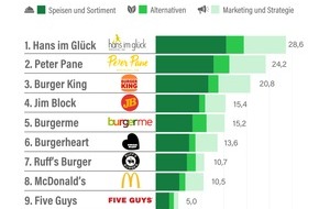 ProVeg Deutschland: Weil es einfach schmeckt &ndash; ProVeg-Ranking: Warum Schweinsohr, Pizza und Burger immer &ouml;fter pflanzlich sind