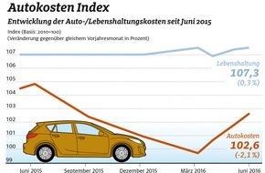 ADAC: Autokosten erneut gesunken / Rückgang gegenüber Vorjahr um 2,1 Prozent / Kraftstoffe um 9,4 Prozent billiger / Führerschein und Reparaturen teurer