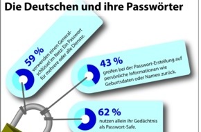 1&1 Mail & Media Applications SE: Passwort-Sicherheit: Deutsche lieben Generalschlüssel und Eselsbrücken