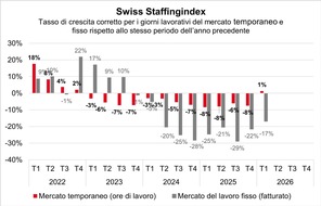 swissstaffing - Verband der Personaldienstleister der Schweiz: Swiss Staffingindex: i prestatori di personale resistono nonostante il conflitto in Iran