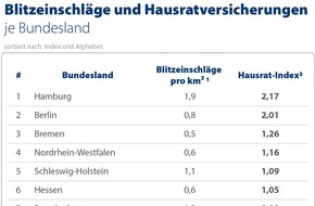 CHECK24 GmbH: Blitzeinschlag: Höchste Blitzdichte in Hamburg, Hausrat dort häufig versichert