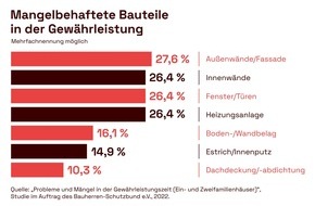 Bauherren-Schutzbund e.V.: Studie zeigt: Häuser überwiegend mit Mängeln nach der Abnahme