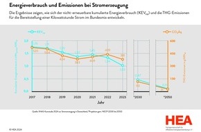 HEA - Fachgemeinschaft für effiziente Energieanwendung e.V.: IINAS-Studie: Ergebnisse für 2023 liegen vor