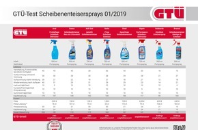 GTÜ Gesellschaft für Technische Überwachung mbH: Sprühen statt kratzen: GTÜ testet Scheibenenteiser fürs Auto