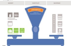 Verband kommunaler Unternehmen e.V. (VKU): Verband kommunaler Unternehmen e.V. (VKU) stellt für Journalisten eine Auswahl an honorarfreien Infografiken zur Verfügung (GRAFIK)