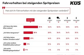 KÜS-Bundesgeschäftsstelle: KÜS Trend-Tacho zeigt rückläufige Fahrzeugnutzung / Hohe Kraftstoffpreise begünstigen Entwicklung / Fahrräder hoch im Kurs / Imageverlust für alternative Antriebe