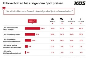 KÜS-Bundesgeschäftsstelle: KÜS Trend-Tacho zeigt rückläufige Fahrzeugnutzung / Hohe Kraftstoffpreise begünstigen Entwicklung / Fahrräder hoch im Kurs / Imageverlust für alternative Antriebe