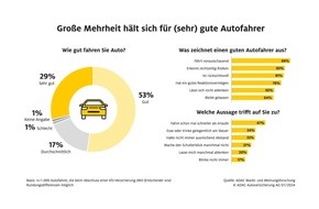ADAC SE: Umfrage: Fast alle halten sich für gute Autofahrer