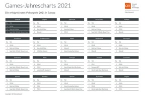 GfK Entertainment GmbH: "FIFA 22" toppt Europas Games-Jahrescharts 2021