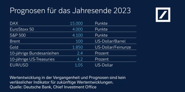 Deutsche Bank AG: Kapitalmarktausblick 2023: Zwischen Resilienz und Rezession