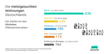 ImmoScout24: Die meistgesuchte Mietwohnung Deutschlands