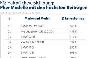 CHECK24 GmbH: BMW X5/X6 am teuersten - Kfz-Versicherung von 300 Automodellen im Vergleich