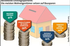 LBS Infodienst Bauen und Finanzieren: Bundesbürger finanzieren Wohneigentum sehr solide (BILD)