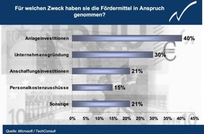 Microsoft Deutschland GmbH: Microsoft präsentiert "Trendbarometer für kleine Unternehmen": Nur wenige Unternehmen nutzen öffentliche Fördermittel für ihre Zwecke