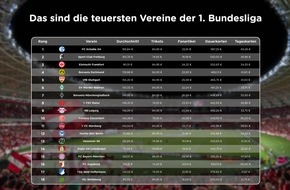 Pepper Media Holding GmbH: Preis-Check zum Start der Ersten Fußball-Bundesliga: Das sind die teuersten und günstigsten Vereine
