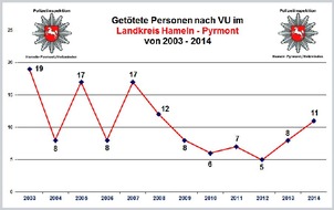 POL-HM: Verkehrsunfallstatistik 2014 für die Polizeiinspektion Hameln-Pyrmont/Holzminden - Inspektionsleiter Ralf Leopold verkündet einen leichten Rückgang der Gesamtunfallzahl sowie der Baumunfälle