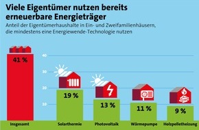 LBS Infodienst Bauen und Finanzieren: LBS Infodienst Bauen und Finanzieren / Nachhaltig günstig: Ressourcenschonend bauen und sanieren