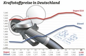 ADAC: Tanken in Deutschland bleibt teuer / Nur leichte Entspannung an den Zapfsäulen
