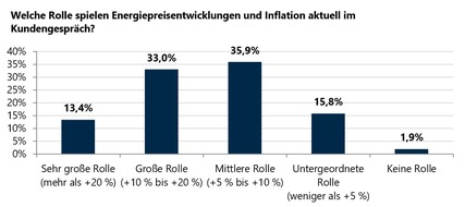 von Poll Immobilien GmbH: Umfrage: Immobilienk&auml;ufer schauen immer st&auml;rker auf die Energiebilanz