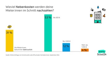 ImmoScout24: Die Hälfte der Vermieter:innen erhöht Nebenkosten