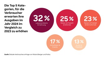Roland Berger: Studie: Steigende Ausgaben und starke regionale Unterschiede prägen globales Konsumverhalten in 2024