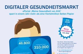 AXA Konzern AG: Rund 310.000 Seiten Papier seit Start vor einem Jahr gespart: ePortal "Meine Gesundheit von AXA" digitalisiert erfolgreich den Gesundheitsmarkt / Digitales Rechnungsmanagement über 230.000 Mal genutzt