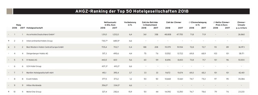 ahgz: Ranking: Top-50-Hotelgesellschaften steigern Umsatz um 6 Prozent