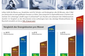 Trotec GmbH: Energiekosten-Explosion und Corona-Pandemie - Moderne Luftreiniger-Technologie vermeidet Heizkostenfalle