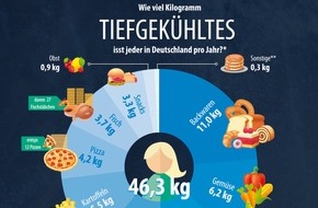 Deutsches Tiefkühlinstitut e.V.: Die Deutschen sind wahre Tiefkühlfans / TK-Markt in Deutschland legte auch 2018 leicht zu