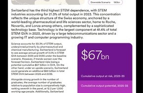 SThree: CHF 74 Mrd. Risiko: Schweiz geh&ouml;rt zu den L&auml;ndern mit h&ouml;chster MINT-Abh&auml;ngigkeit