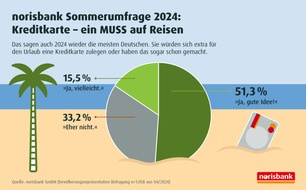 norisbank GmbH: norisbank Sommerumfrage 2024 / Karte ist als Zahlungsmittel auf Reisen beliebter denn je